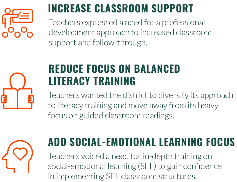 Increase classroom support, reduce focus on balanced literacy training, and add social-emotional learning focus.